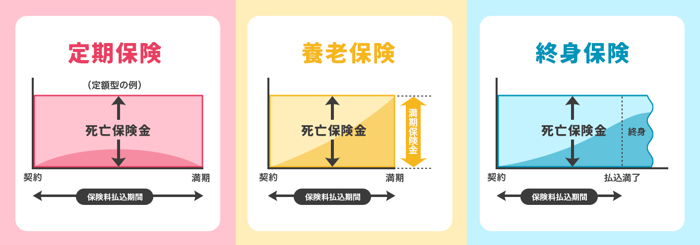 生命保険基本の３種類